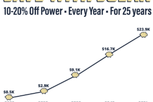 Ready or not, data centers are coming– and utility rate hikes will follow.